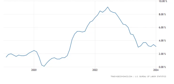 圖2 近5年CPI走勢