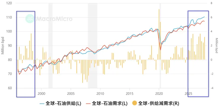 1996-2026年全球石油供給狀況走勢圖。1996-1998年，當時的全球石油供過於求；2022年下半年至今，全球石油也是供過於求。資料來源：財經M平方