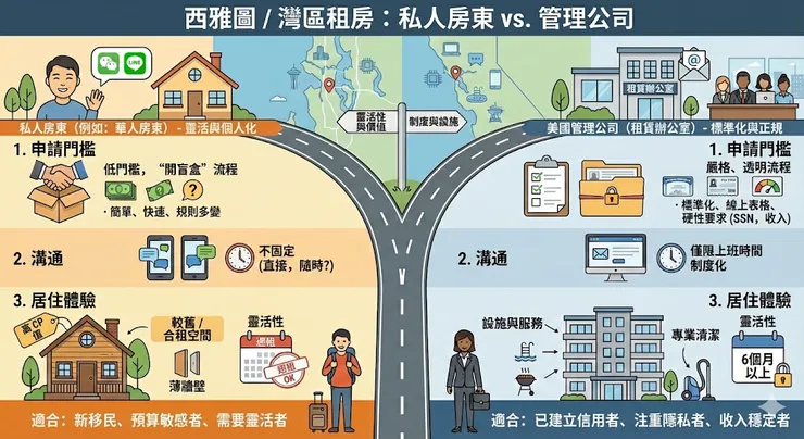 西雅圖,灣區找房租房: 私人房東vs管理公司