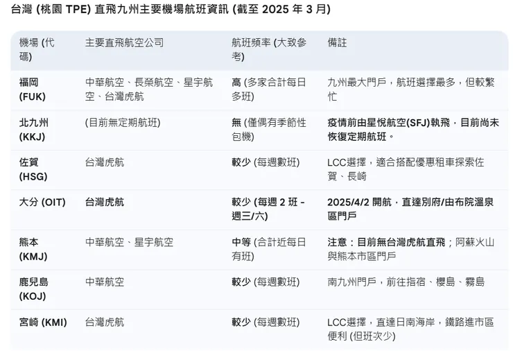 台灣 (桃園 TPE) 直飛九州主要機場航班資訊 (截至 2025 年 3 月)