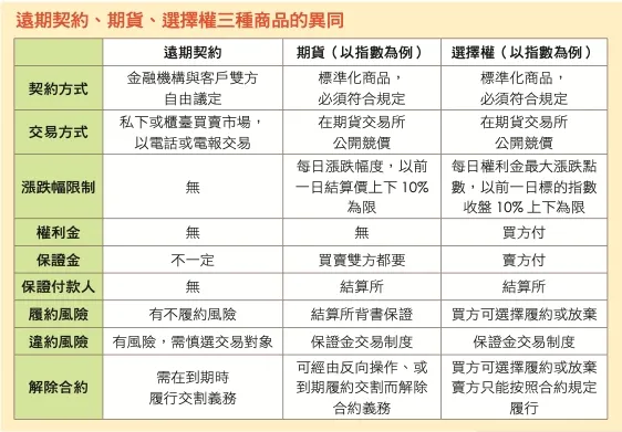 摘自《3天搞懂選擇權交易》