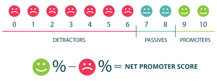 Net Promoter Score