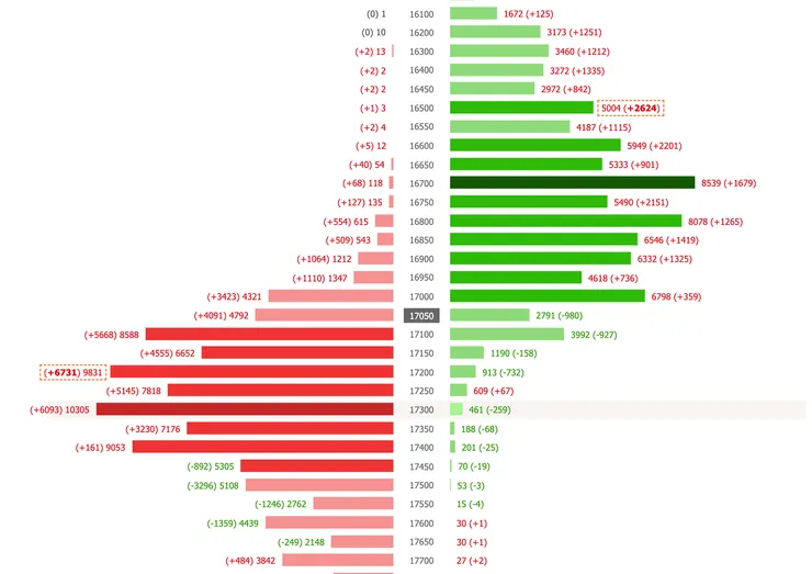 7/21選擇權支撐壓力表,留倉口數變化量,資料來自於玩股網,玩股網整理資料是從期交所給出的盤後資料來繪製成圖形的。