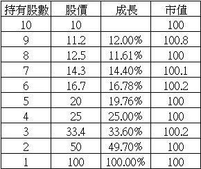 維持市值的成長率。