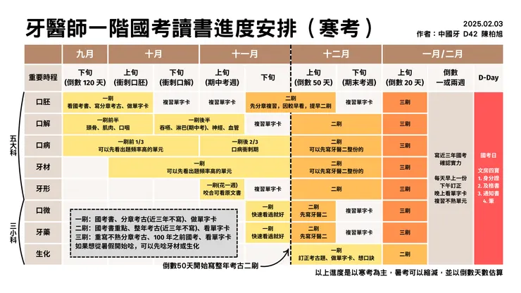 牙醫師一階國考讀書進度安排（寒考）