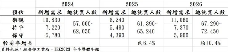 IC設計產業專業人才需求之量化推估表