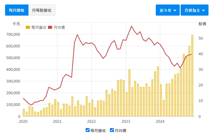 資料來源：財報狗