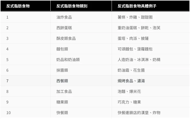 十大反式脂肪食物表