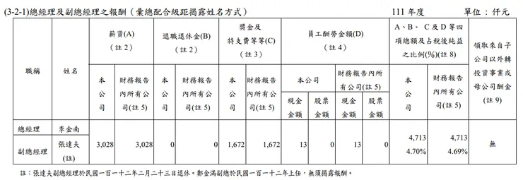 總經理及副總經理之報酬