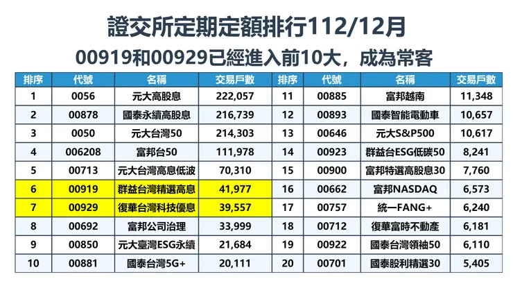  資料來源：證交所，棒棒的理財失控週記整理