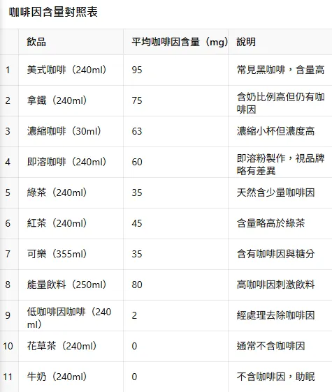 咖啡因含量對照表