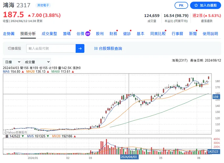 圖表來源 Yahoo 股市