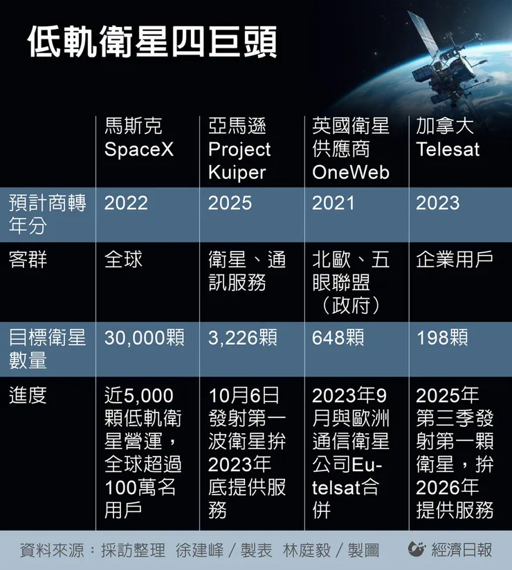 低軌衛星四巨頭。經濟日報／製表