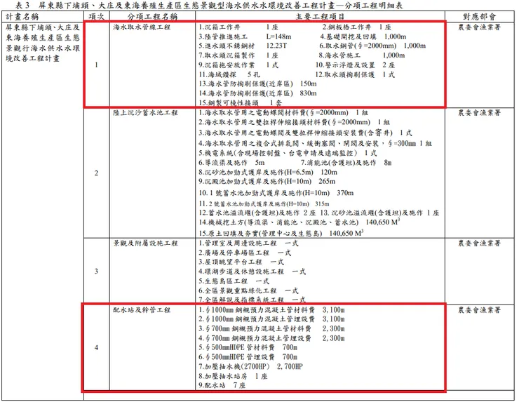 屏東縣下埔頭、大庄及東海養殖生產區 生態景觀型海水供水水環境改善工程計畫 p22