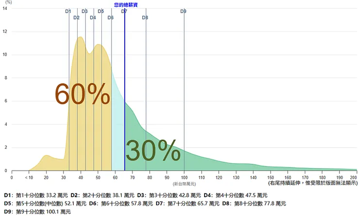 個人薪情比比看_113年年齡25到29歲之受僱員工比較