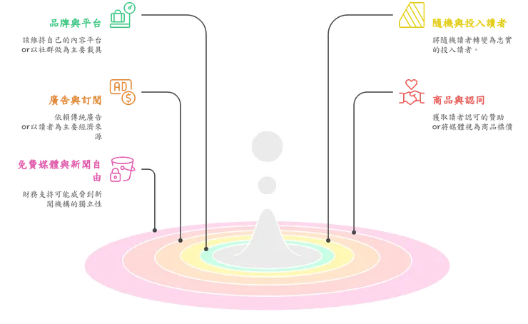 媒體經營策略的兩難