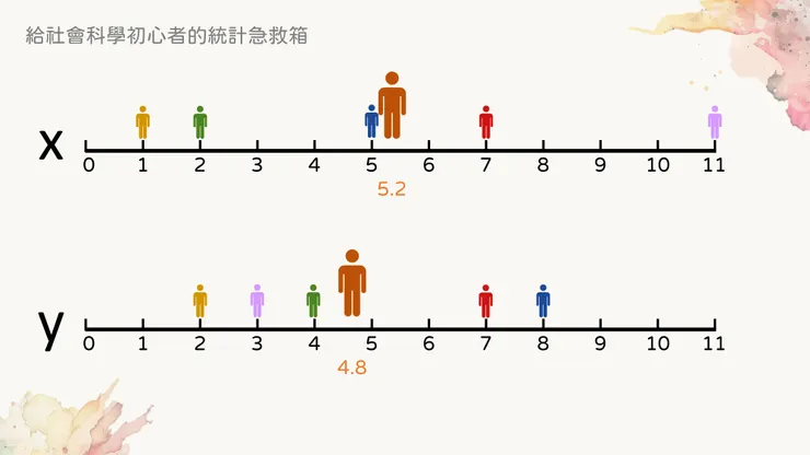 每個人都有x和y兩種數值