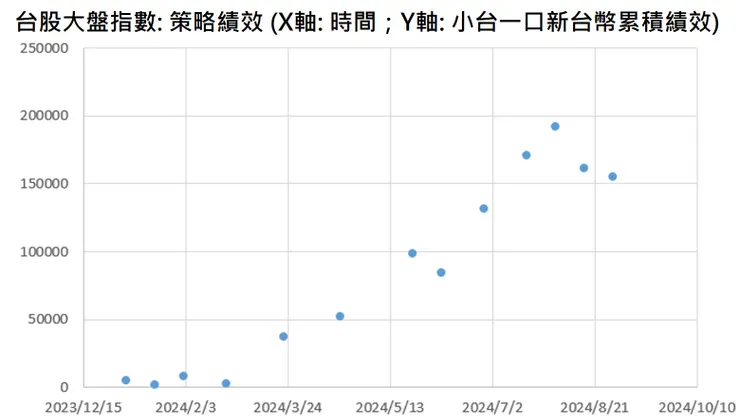台股大盤指數: 策略績效 