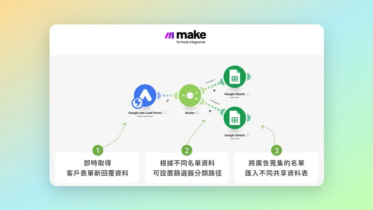 透過 Make 自動化匯出 Google 廣告名單流程示意