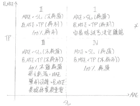 MAE - B_MFE Chart在導入停損、停利概念後的分布圖