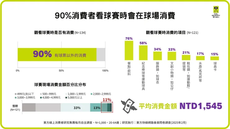 進場觀賽的消費者高達90%會在球場內額外消費，平均消費金額為1,545元(東方線上提供)