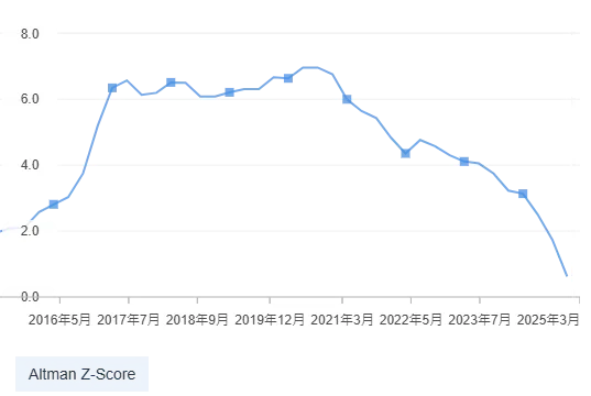 台揚科技Altman Z-Score