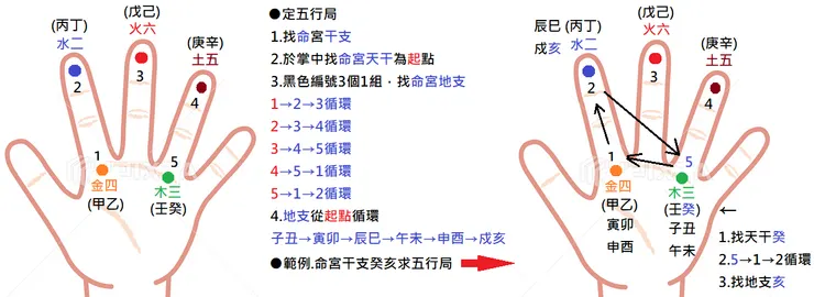 五行局