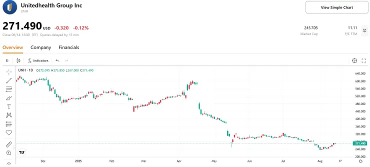 【2025年聯合健康股價(UNH),來源:TradingKey】