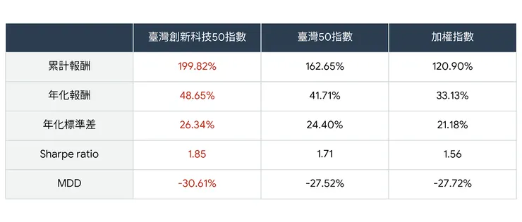 資料來源：臺灣指數公司。採報酬指數計算，無風險利率假定為 0%，筆者自行計算。