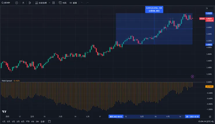 圖二，圖片來源：TradingView