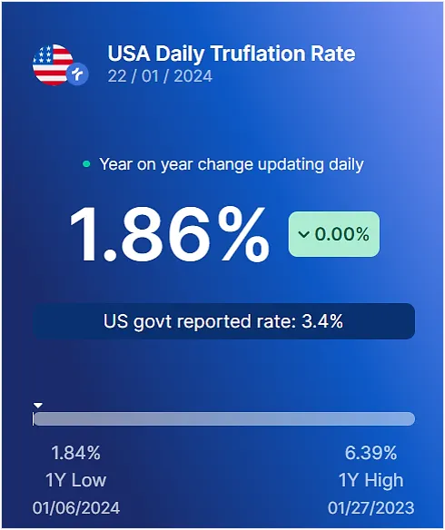 資料來源:Truflation