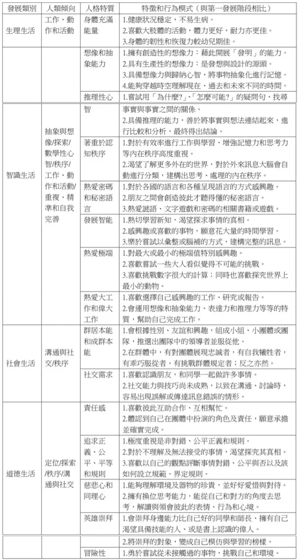 圖一：第二發展階段人格特質統整表