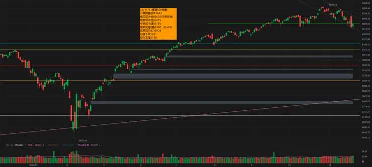 標普500成交平均分級