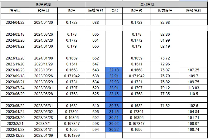 QYLD2023年度退稅紀錄