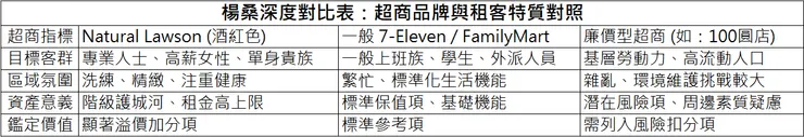 楊桑房產鑑定深度對比表：從日本超商品牌（Natural Lawson, 一般型, 廉價型）看大阪租客特質與資產抗跌基因。