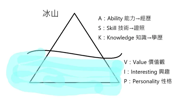 職能冰山理論-Spencer