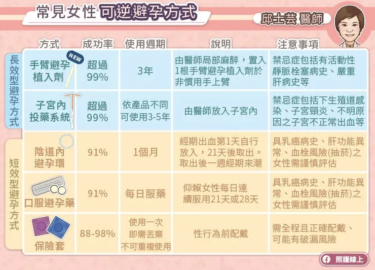 常見女性可逆避孕方式