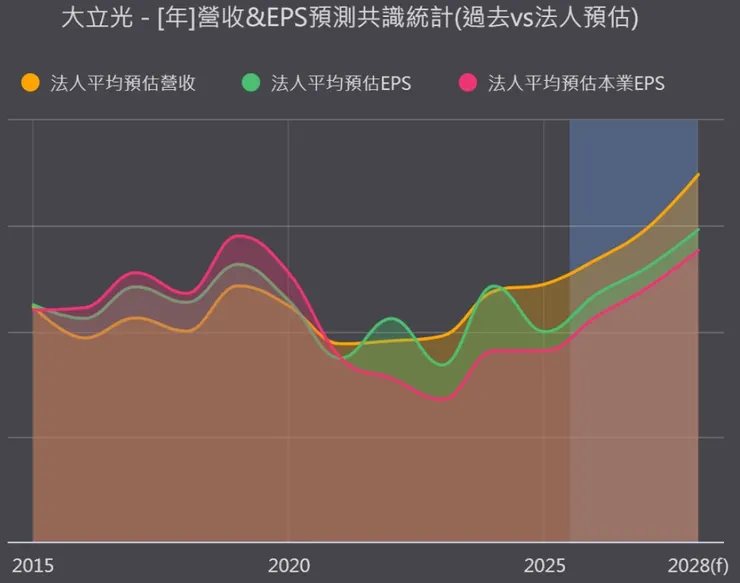 蘋果新CEO即將上任，大立光2028年的EPS更新多少?本益比上修幾倍?｜財經