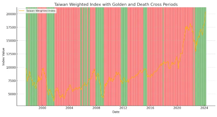 綠色區域表示「黃金交叉」期間（M1B年增率大於M2年增率）；紅色區域表示「死亡交叉」期間（M1B年增率小於M2年增率）