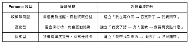 差異化的習慣養成路徑