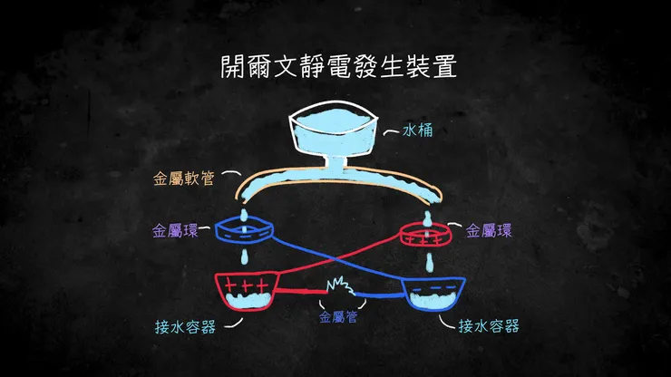 開爾文水力發電裝置 by 玉言又止