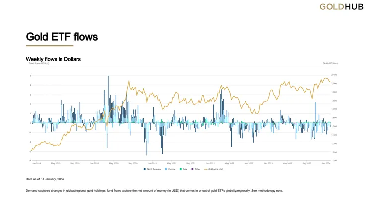 黃金ETF資金流動(流入、流出)