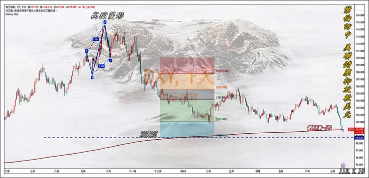 美元指數(日K)-高檔菱形
