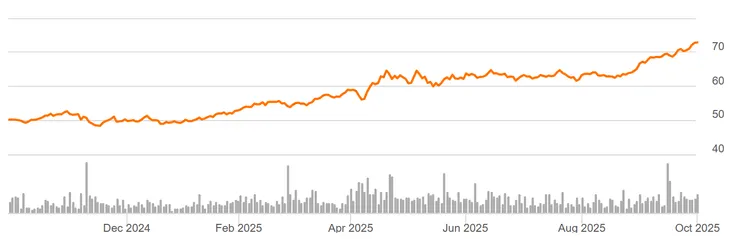 iShares Gold Trust(IAU)
