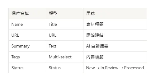 資料庫建議欄位