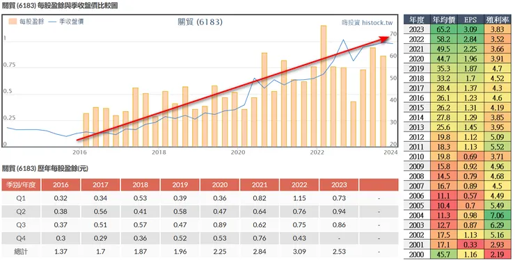 股價上升, EPS也上升!