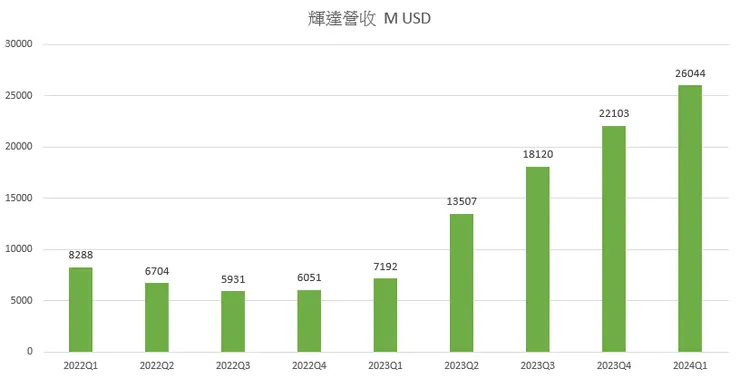 輝達營收創下歷史新高