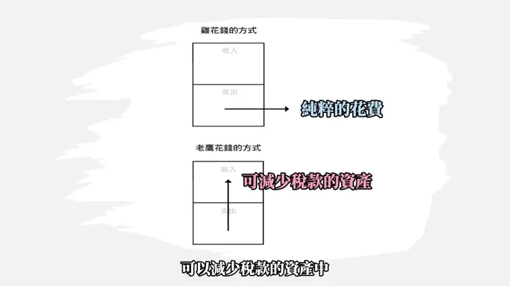 老鷹與雞的花錢方式也不同。