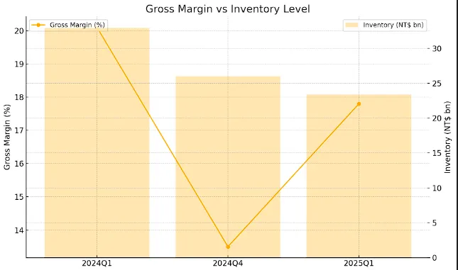 庫存水位下降→毛利率回升，顯示去庫存策略見效；毛利若能重返 20 % 以上將是關鍵訊號。