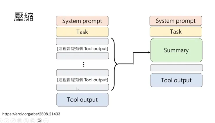 深度摘要-將原本已經一大串的Context請語言模型做重點摘要後，收斂成更短的語句再輸入給另一個語言模型